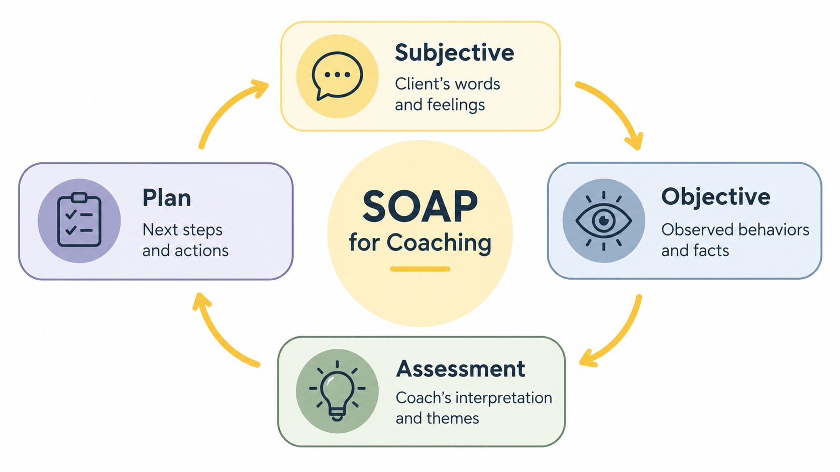 A circular diagram illustrating the SOAP for Coaching framework with stages: Subjective, Objective, Assessment, and Plan.