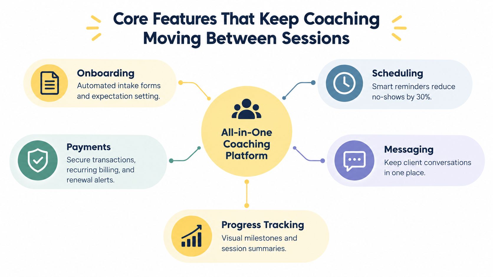 A diagram illustrating the core features of an all-in-one coaching software platform including onboarding, scheduling, and payments.