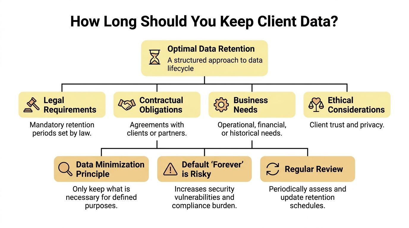 A flowchart infographic explaining the factors and best practices for determining how long to keep client data.