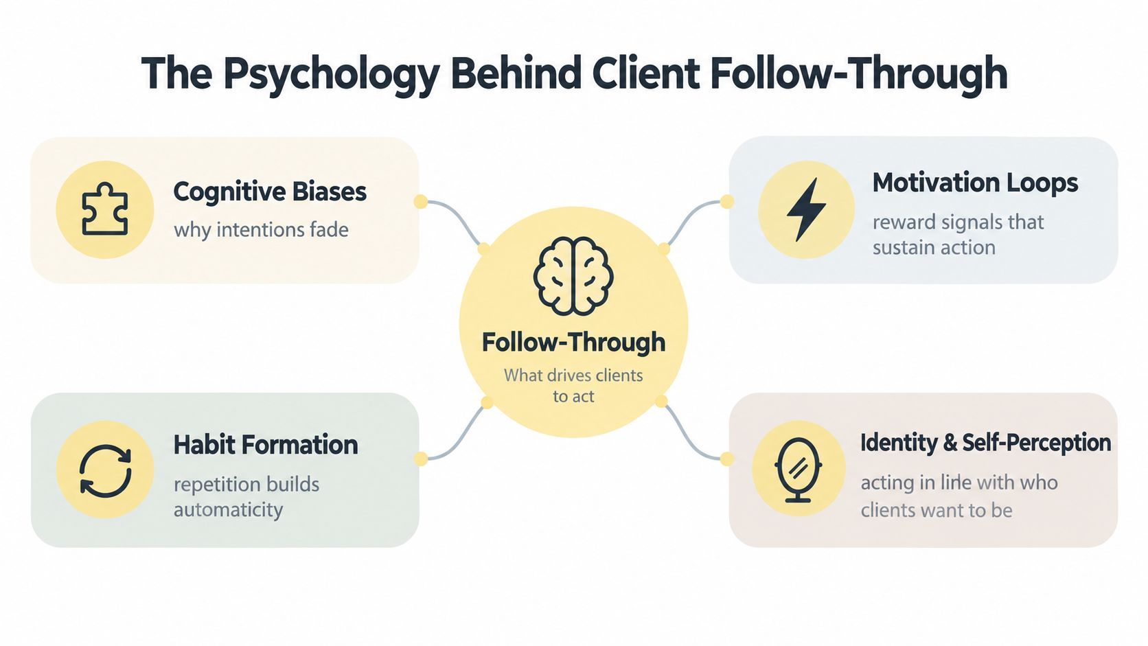 A diagram illustrating the psychology behind client follow-through, focusing on habits, biases, motivation, and identity.