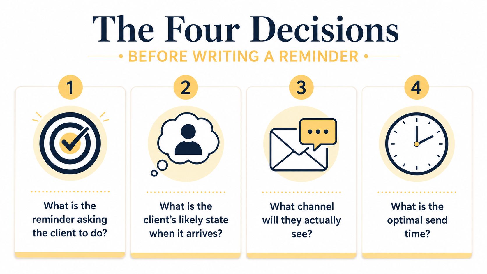 An infographic titled The Four Decisions showing four numbered steps for effectively writing a client reminder.