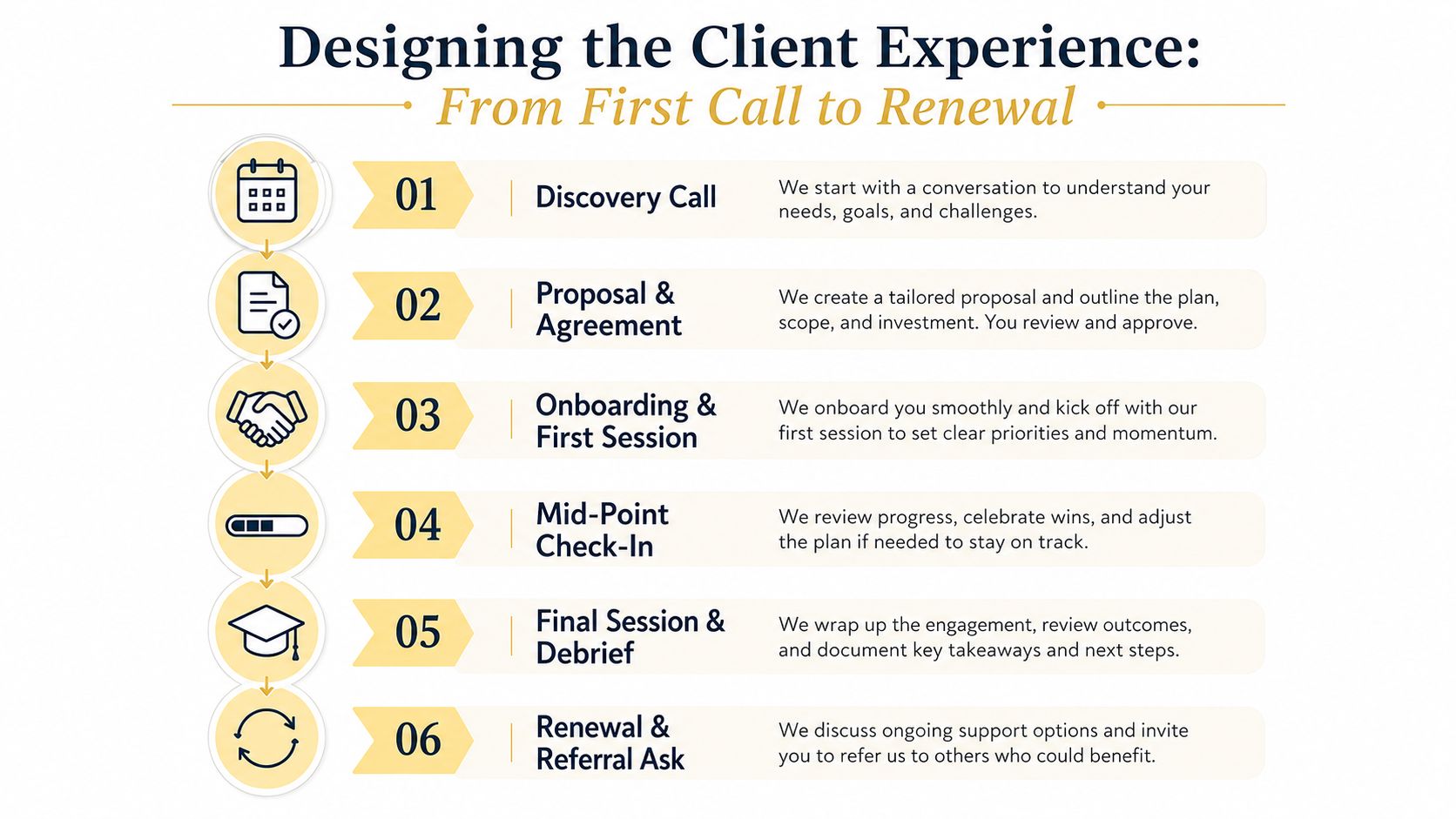 A six-step infographic detailing the coaching client experience process from the discovery call to renewal.