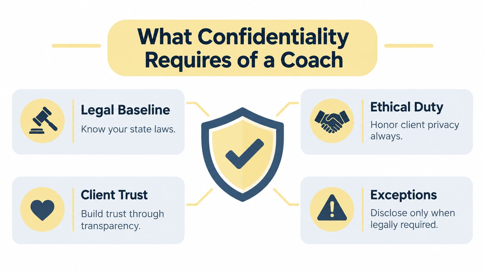 An infographic titled What Confidentiality Requires of a Coach, outlining legal, ethical, trust, and exception guidelines.