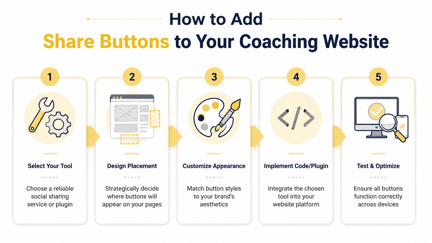 A five-step infographic showing how to add social media share buttons to a coaching website.