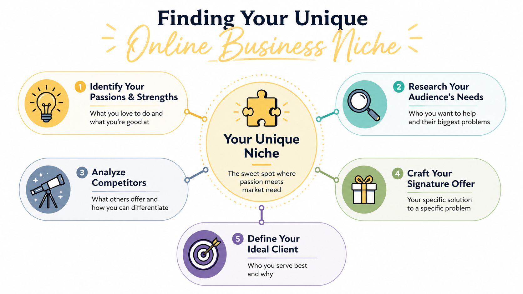 A five-step infographic showing how to find your unique online business niche with helpful strategy icons.
