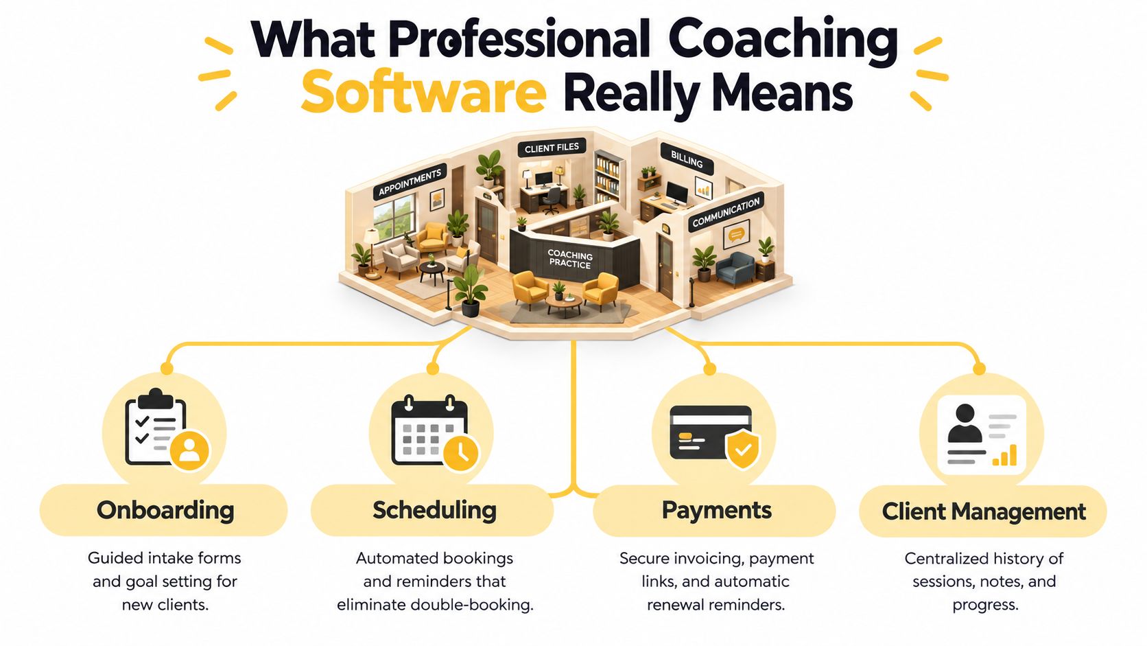 An infographic showing the core features of professional coaching software including onboarding, scheduling, payments, and client management.