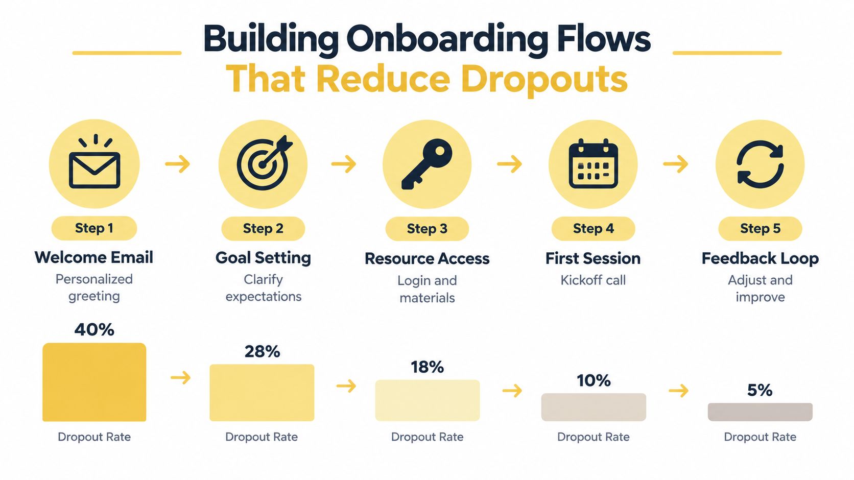 A flowchart infographic illustrating a five-step onboarding process designed to reduce user dropout rates over time.