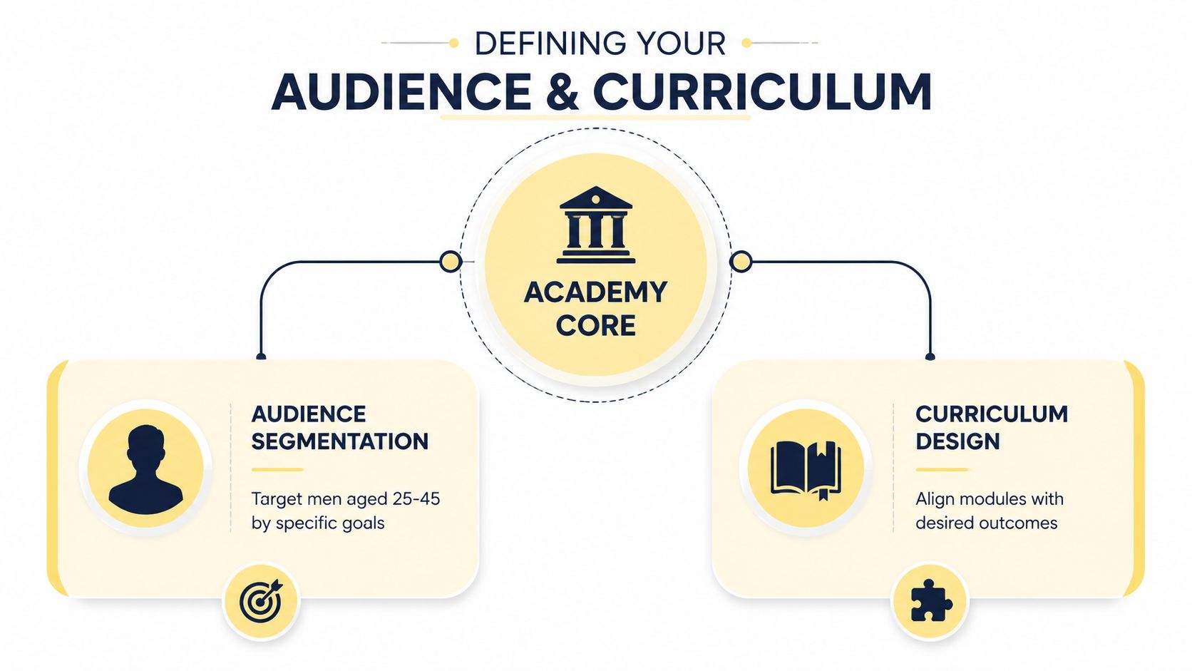 A diagram explaining academy core strategy focusing on audience segmentation for men and curriculum design for outcomes.