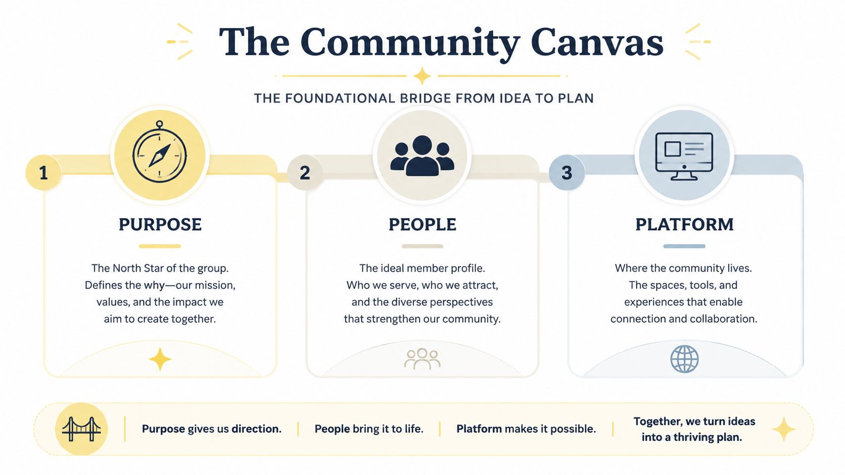 A diagram titled The Community Canvas illustrating the three pillars of purpose, people, and platform for building communities.