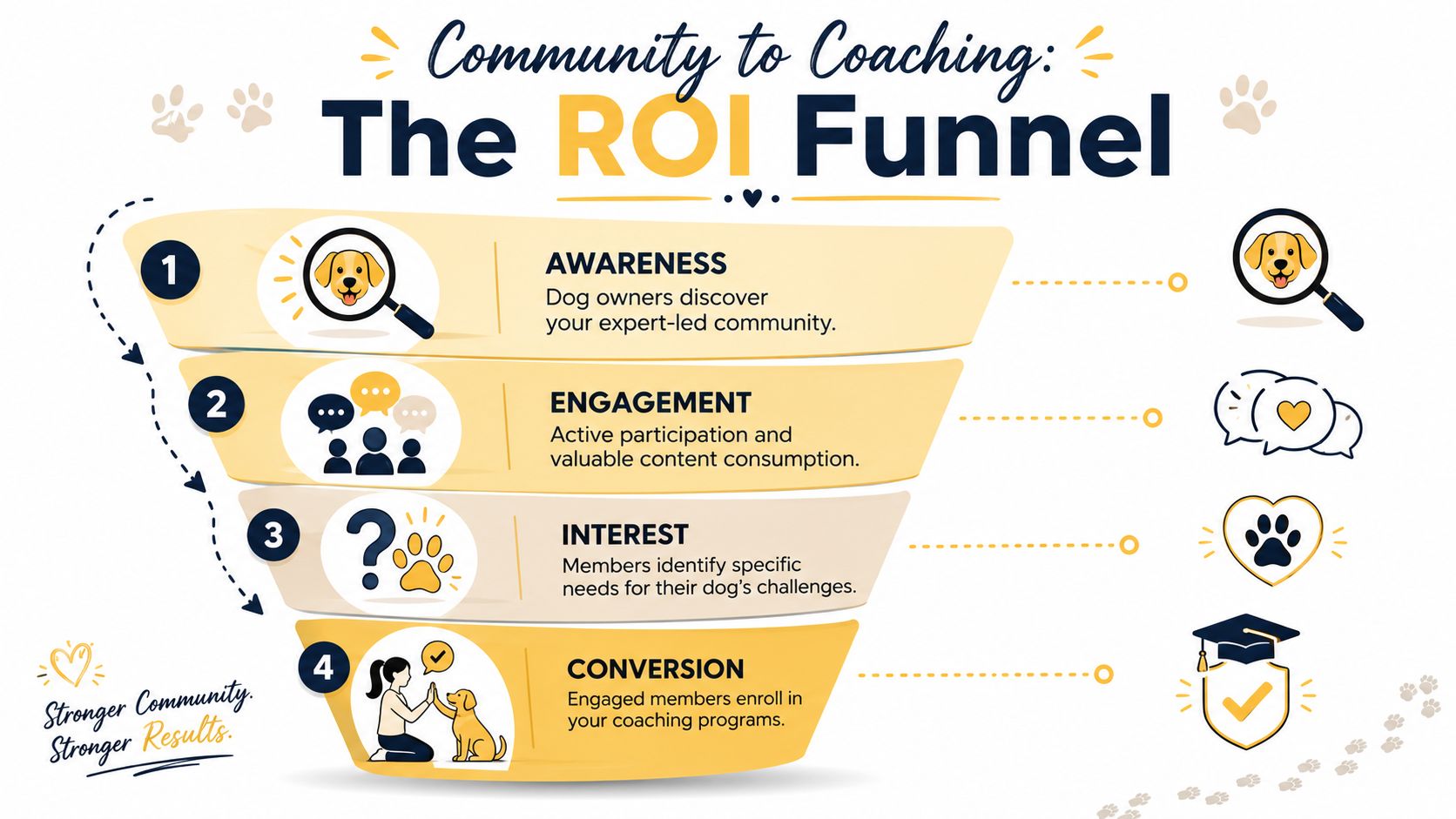 An infographic illustrating the four steps of a dog coaching community ROI funnel process.