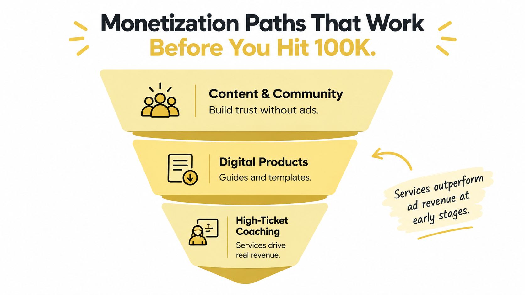 A funnel diagram displaying monetization paths for content creators including community building, digital products, and high-ticket coaching.