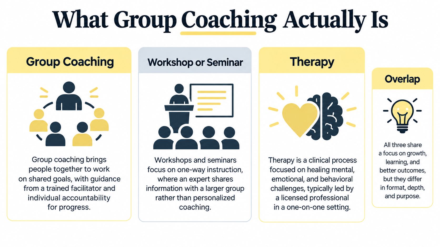 An infographic titled What Group Coaching Actually Is, comparing group coaching, workshops, and therapy.