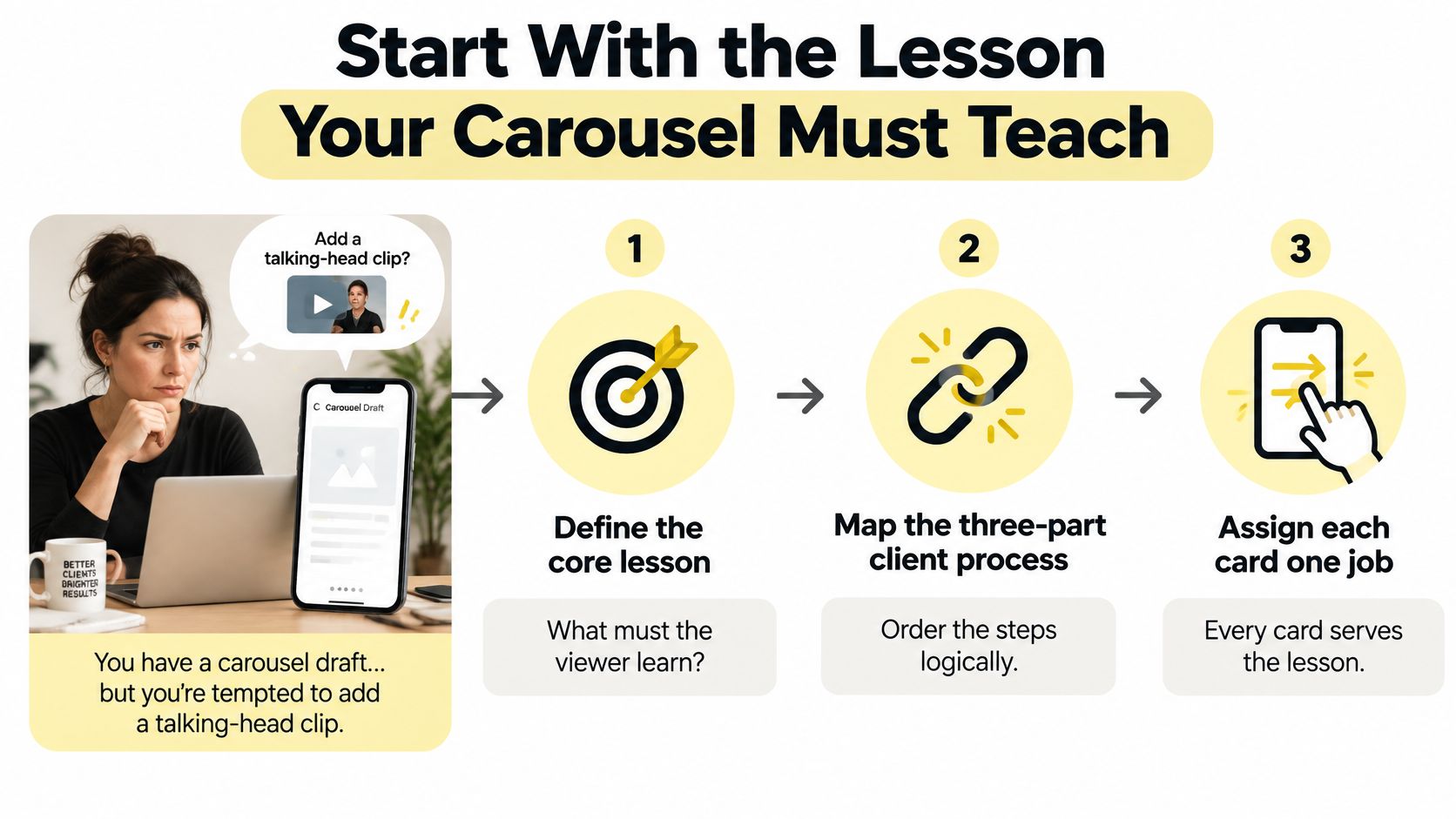 A three-step guide on how to effectively design educational carousels by focusing on core learning outcomes.