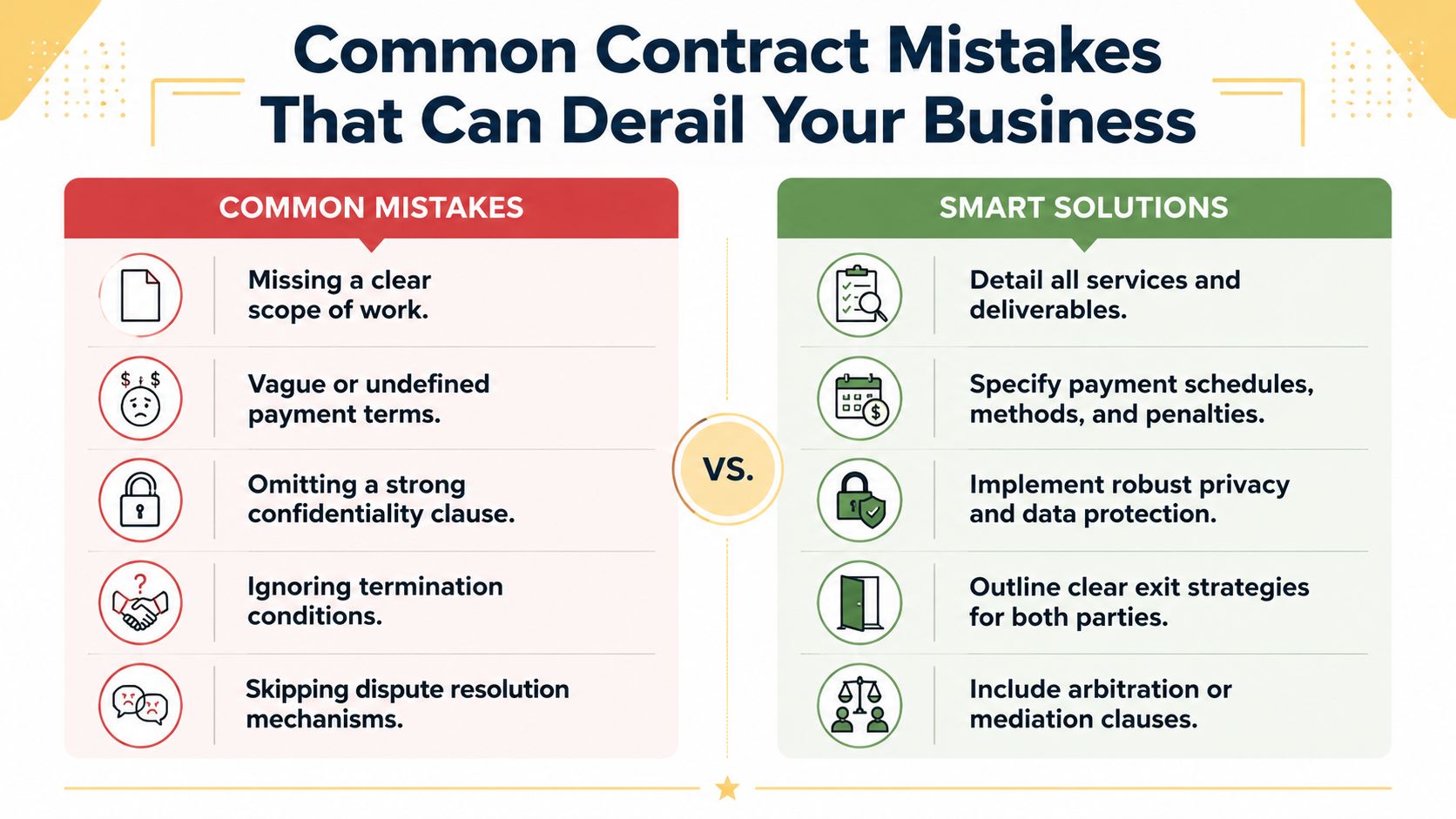 A comparison chart showing common contract mistakes versus smart solutions to avoid business risks.