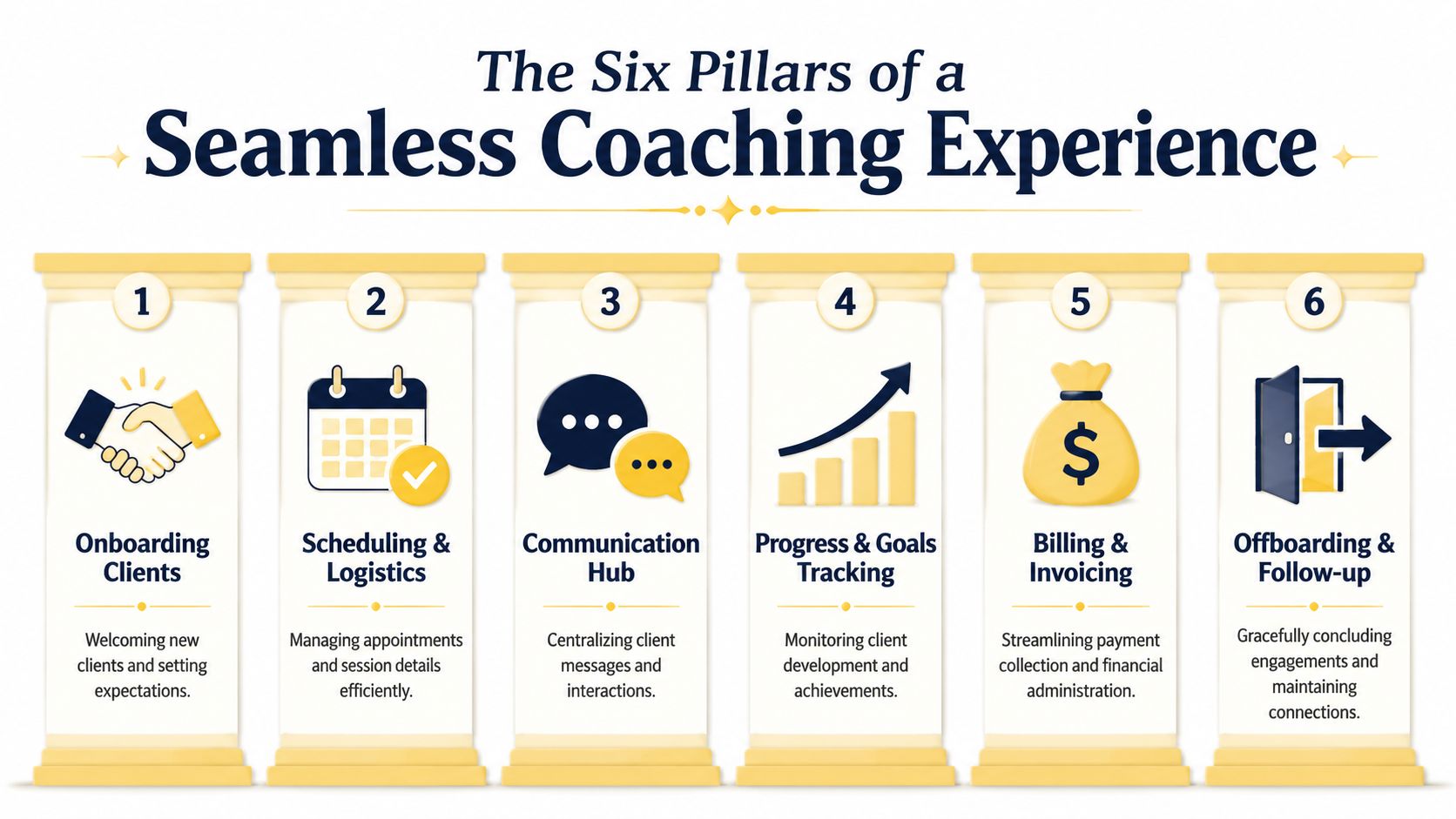A diagram illustrating the six pillars of a seamless coaching experience including client onboarding, scheduling, and invoicing.