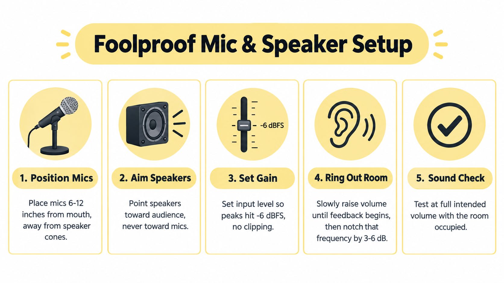 A 5-step infographic titled Foolproof Mic & Speaker Setup, illustrating best practices for audio equipment placement and configuration.