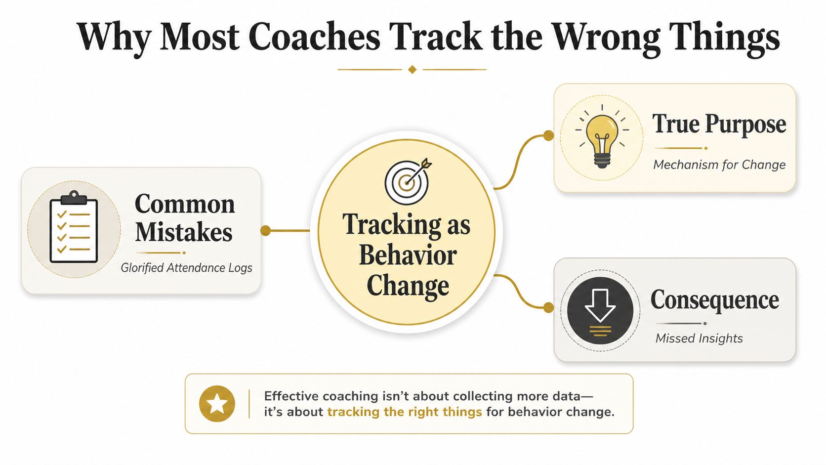A diagram explaining why coaches should track behavioral change metrics rather than just attendance logs.