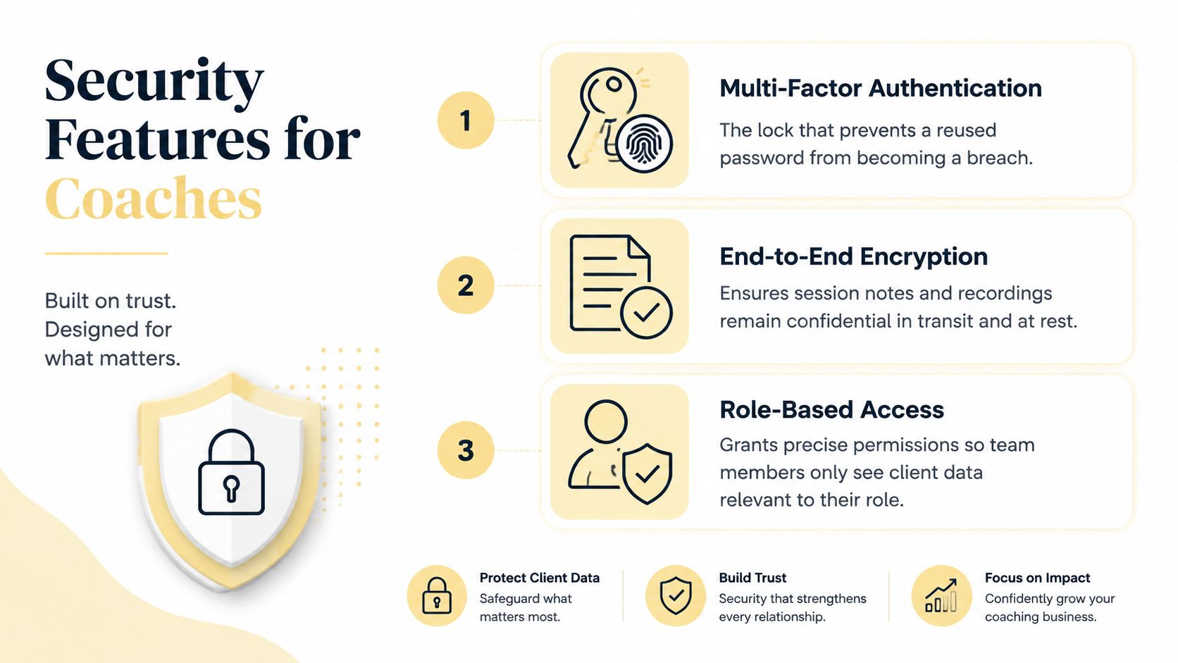 An infographic highlighting key security features for coaches, including multi-factor authentication, end-to-end encryption, and role-based access control.