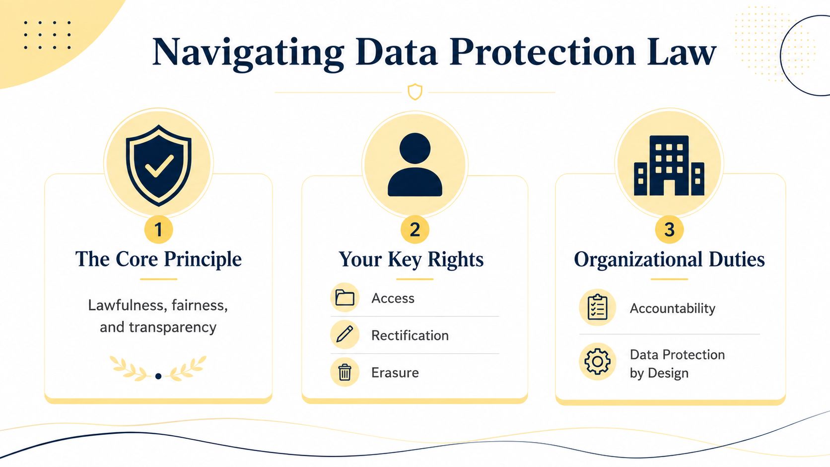 A visual guide summarizing data protection law, covering core principles, individual rights, and organizational duties.