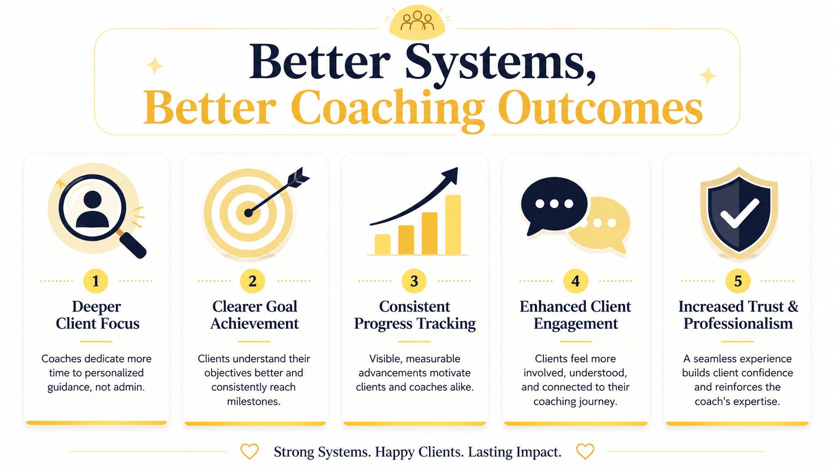 An infographic titled Better Systems Better Coaching Outcomes showing five steps to successful client management for coaches.