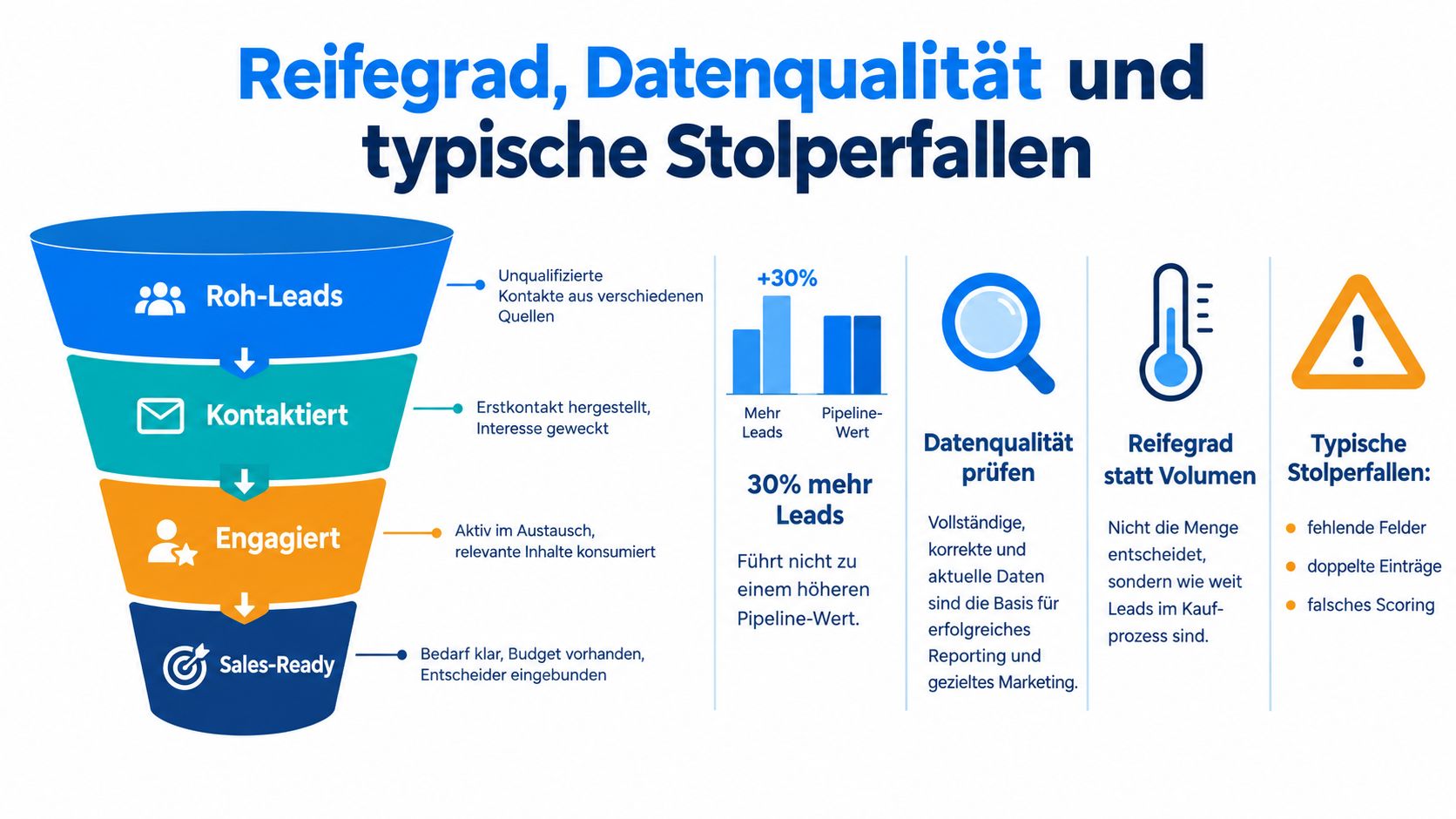 Grafik zur digitalen Lead-Generierung: Verkaufstrichter für Reifegrad, Datenqualität und typische Stolperfallen im Marketingprozess.