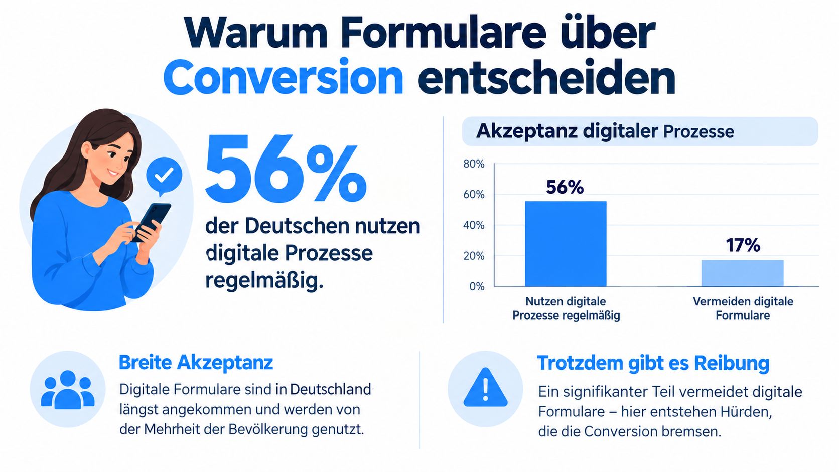 Eine Infografik über die Akzeptanz digitaler Formulare in Deutschland und deren Einfluss auf die Konversionsraten.