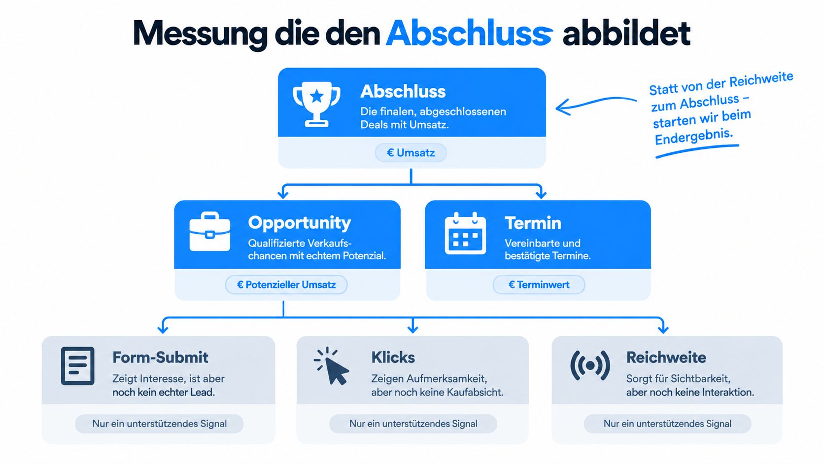 Ein Diagramm, das die Messung von Marketingergebnissen vom Abschluss bis zur initialen Reichweite übersichtlich darstellt.
