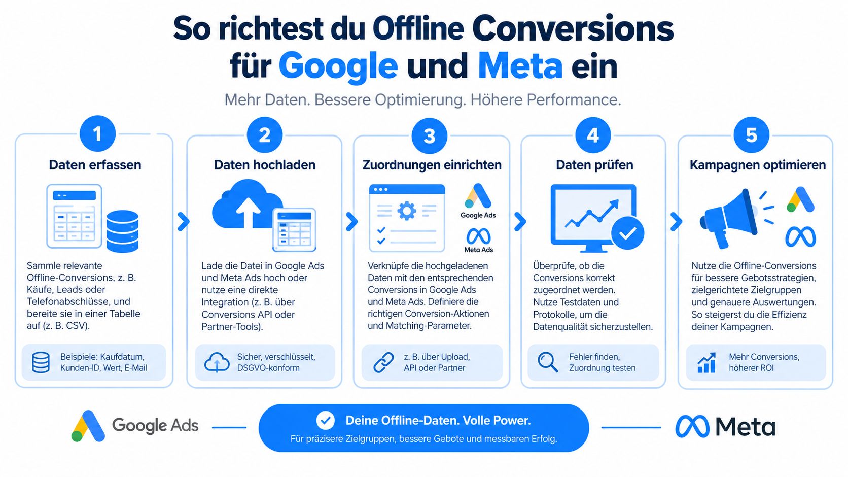 Eine Infografik mit fünf Schritten zur Einrichtung von Offline-Conversions für Google Ads und Meta Ads.