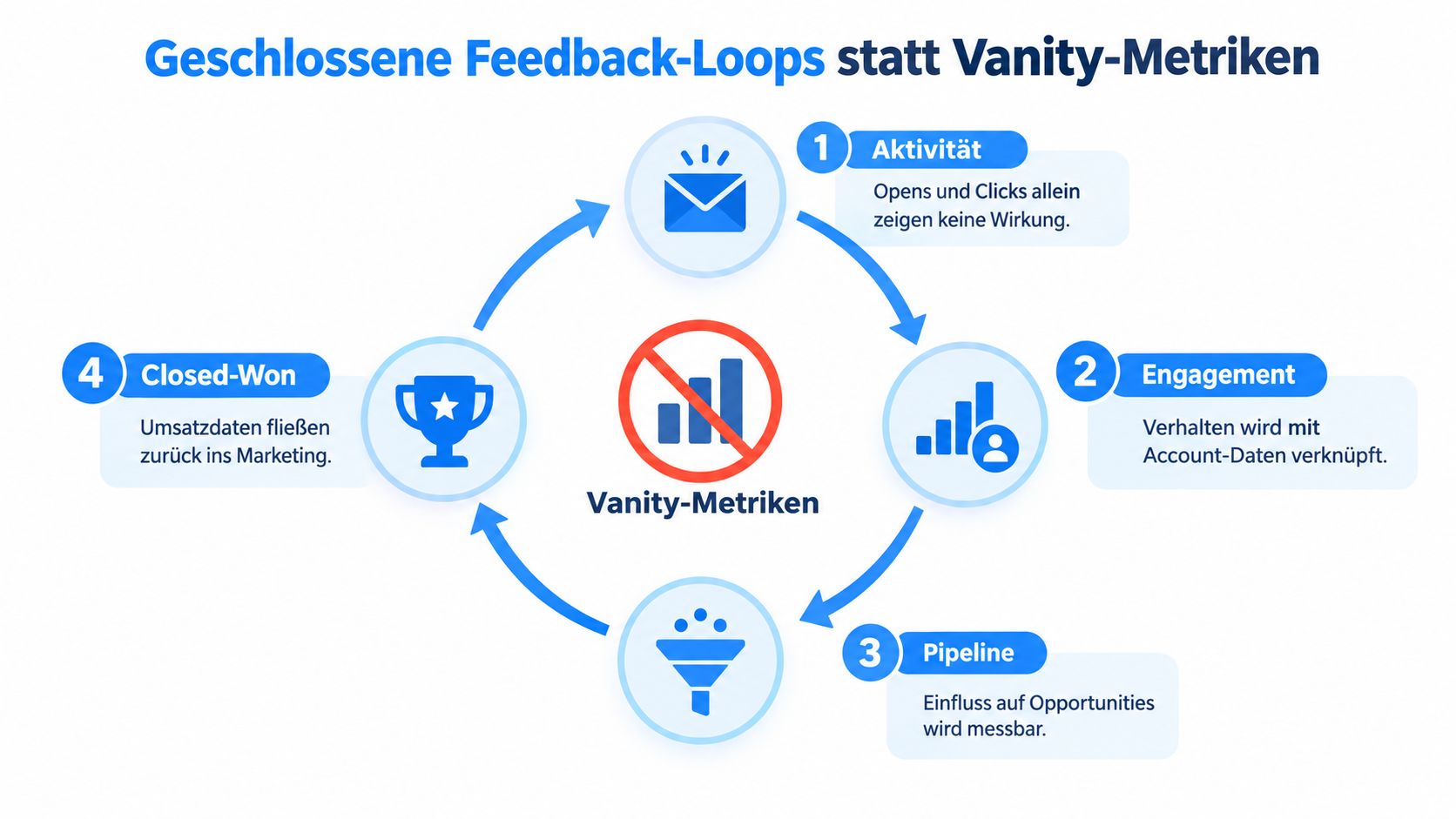 Grafik über geschlossene Feedback-Loops im Marketing statt Fokus auf oberflächliche Vanity-Metriken mit vier klaren Prozessschritten.