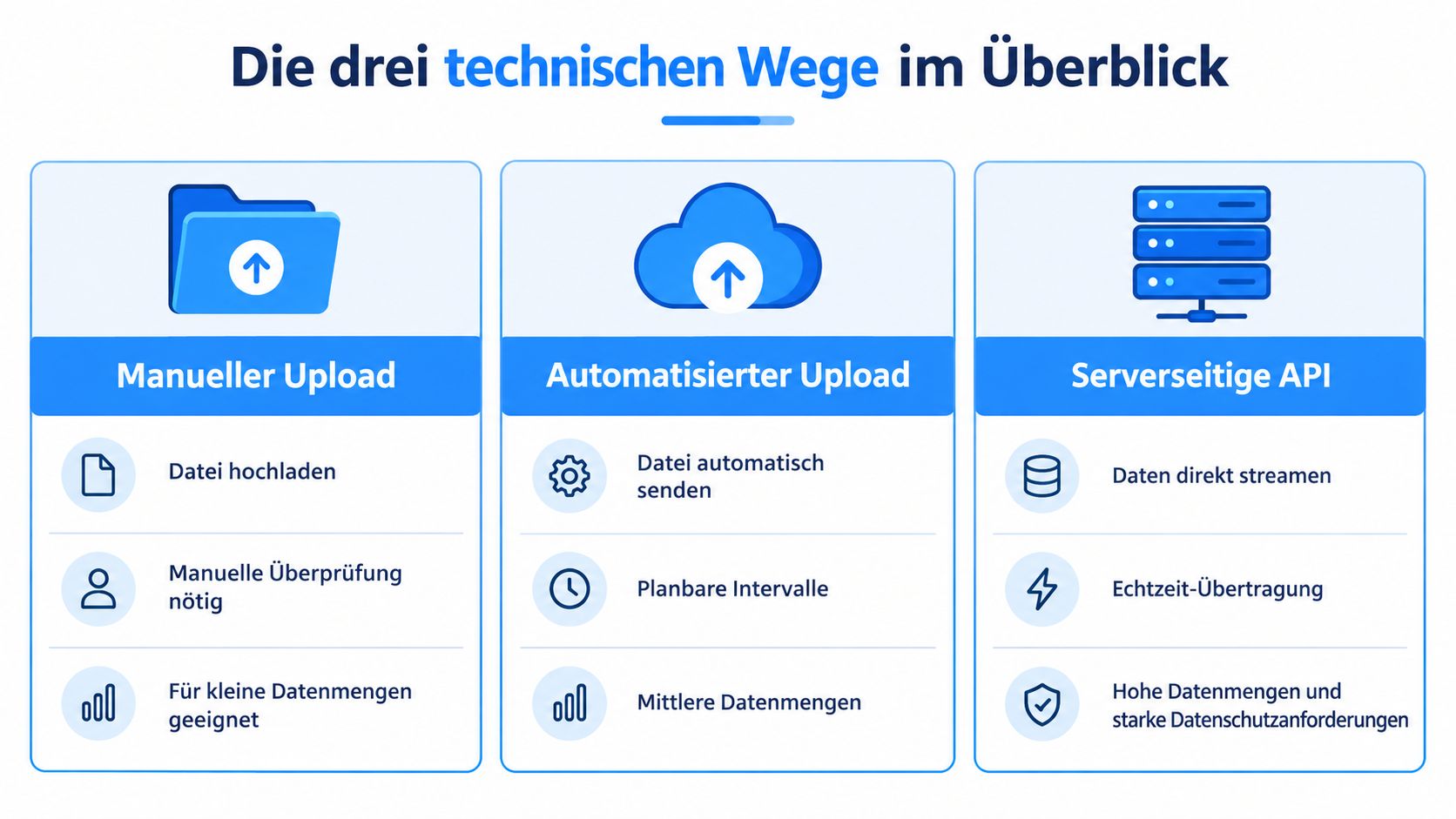 Infografik über die drei technischen Wege zur Übertragung von Daten: manueller Upload, automatisierter Upload und serverseitige API.