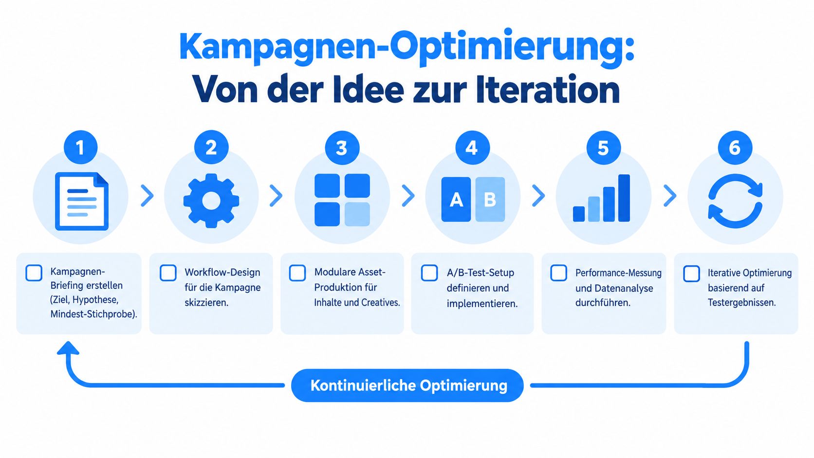 Ein sechsstufiger Prozess von Kampagnen-Optimierung von der Idee zur Iteration mit Schritten vom Briefing bis zur Analyse.