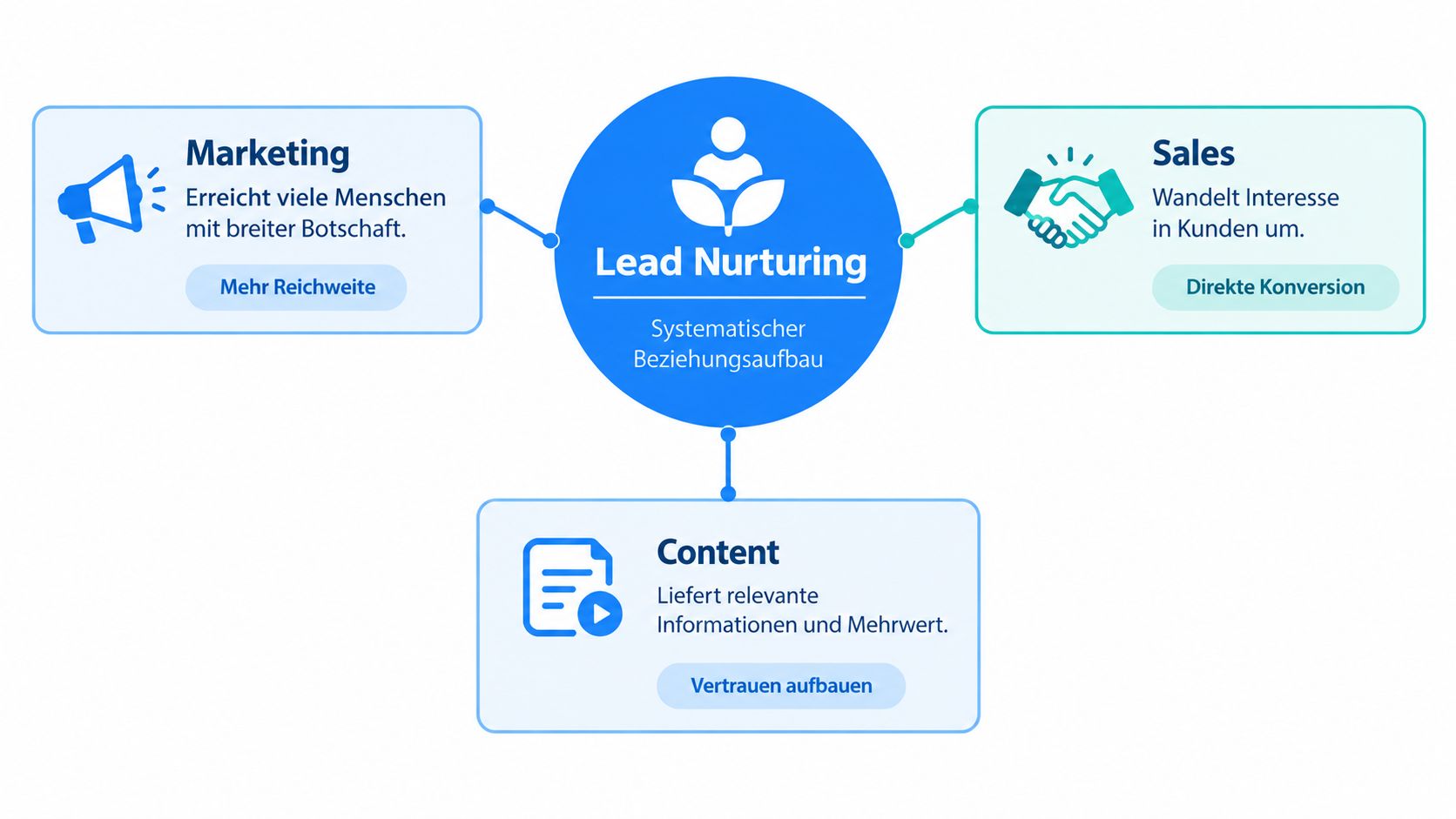 Grafik zeigt das Konzept des Lead Nurturing als zentrales Element zwischen Marketing, Sales und relevanten Inhalten.