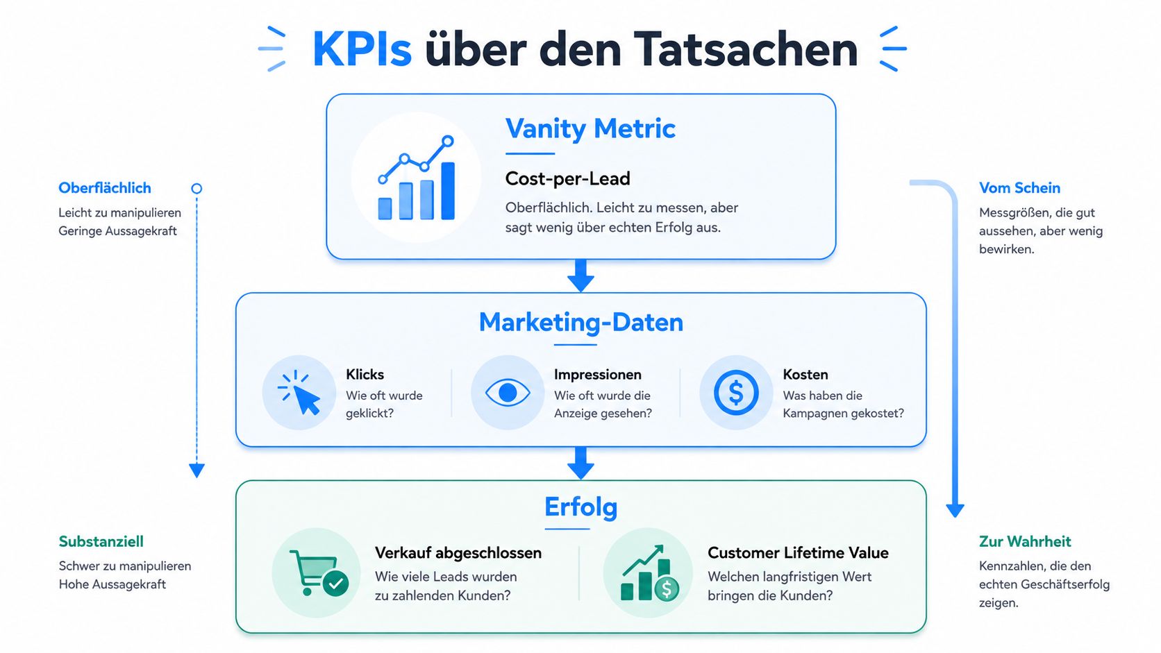 Eine Grafik, die den Unterschied zwischen oberflächlichen Vanity Metrics und substanziellen Unternehmenskennzahlen für den echten Erfolg darstellt.