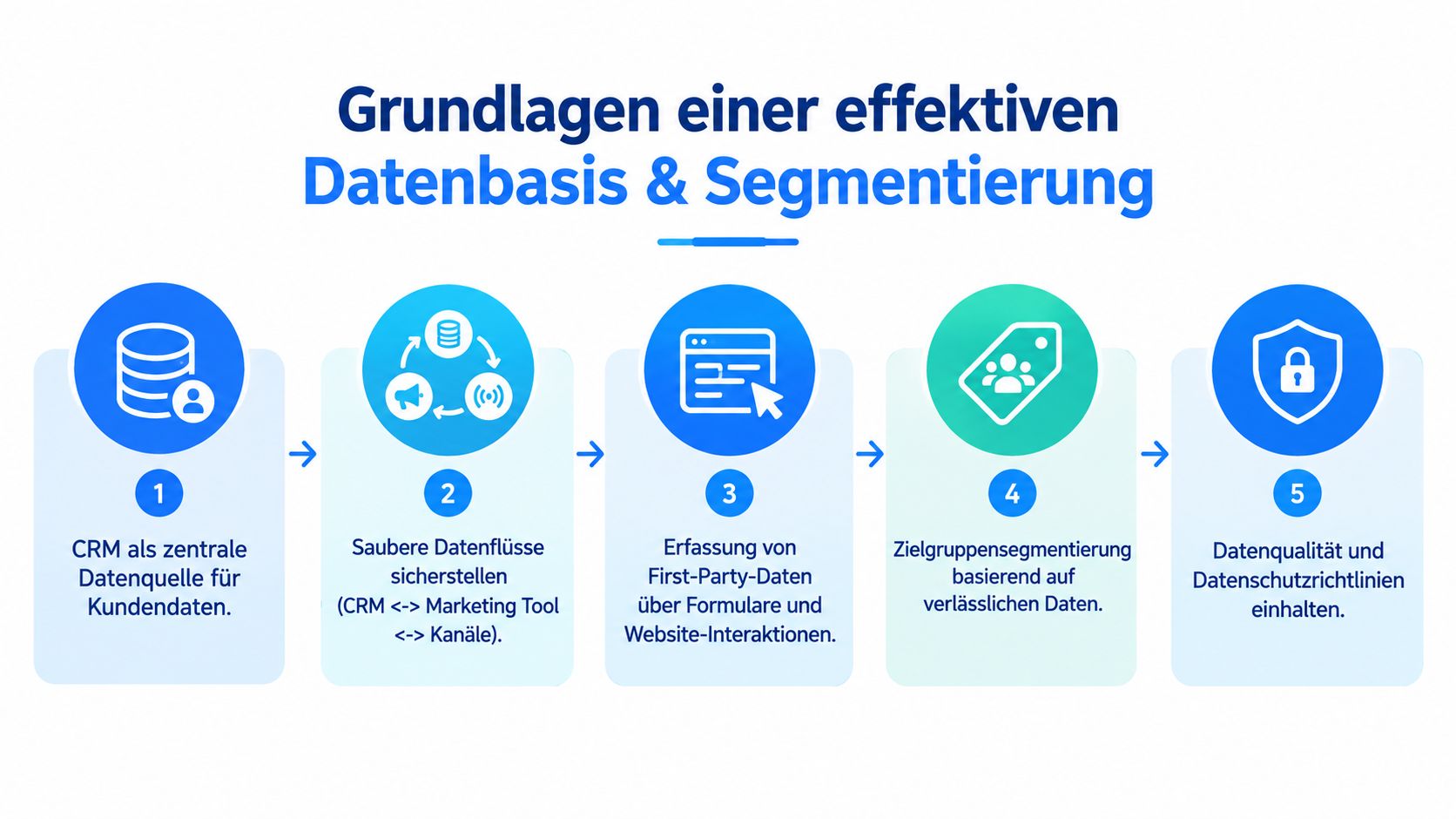 Eine Infografik mit fünf Schritten für eine effektive Datenbasis und Segmentierung im Rahmen einer Marketing-Automatisierungs-Strategie.