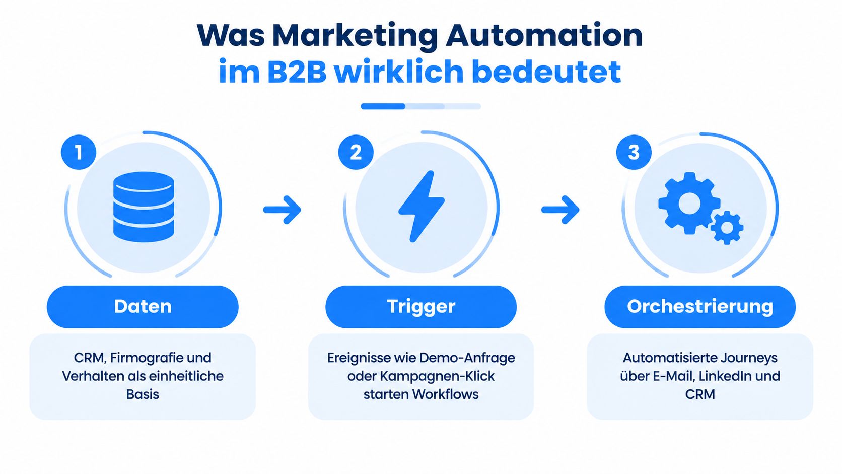 Grafik zur Marketing Automation im B2B mit den drei Schritten Daten, Trigger und Orchestrierung für automatisierte Prozesse.