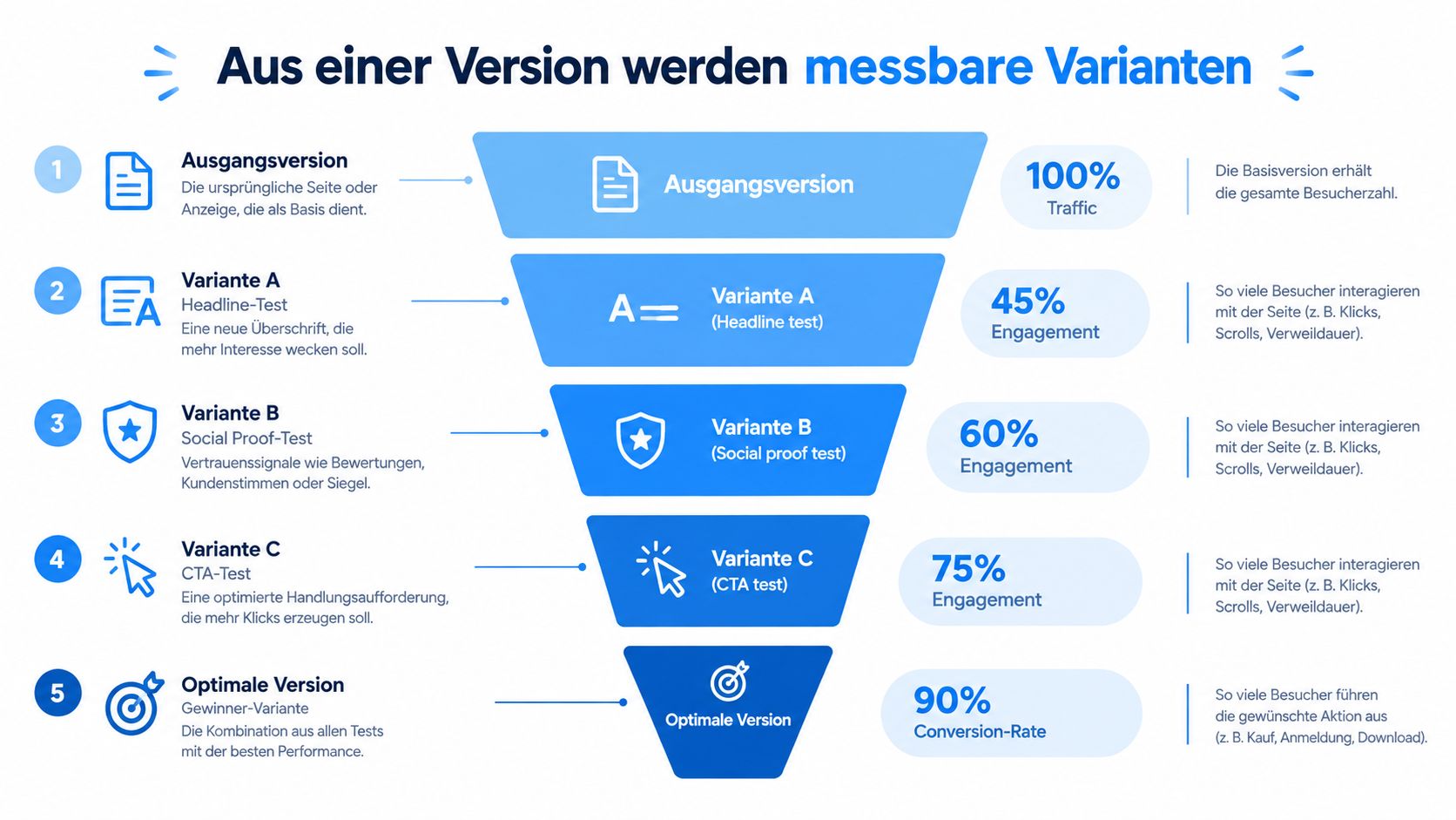 Eine Infografik zeigt den Prozess von der Ausgangsversion bis hin zur optimalen Version durch A/B-Testing-Methoden.