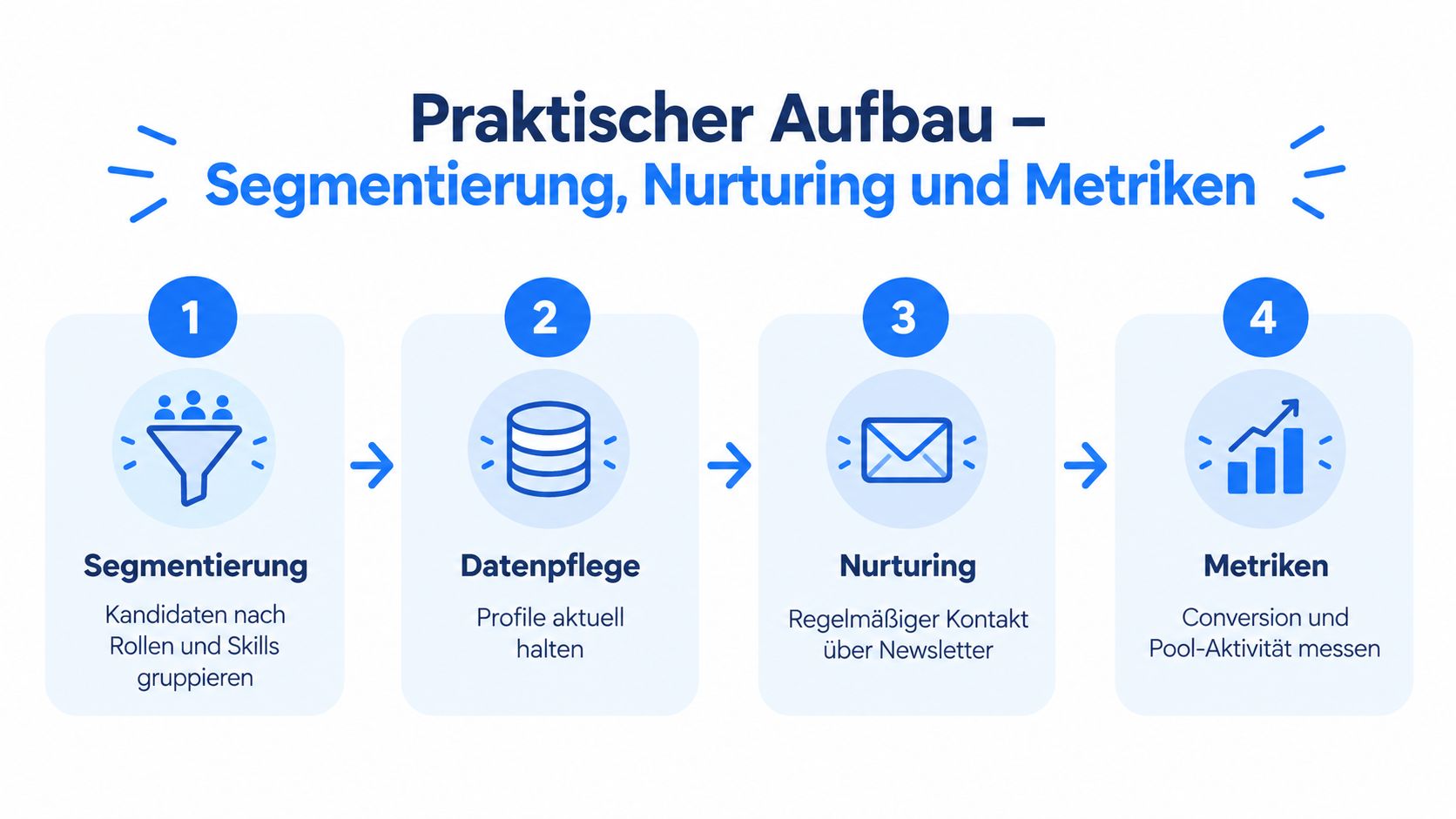 Eine Infografik mit vier Schritten zur Gestaltung eines Talent-Pools: Segmentierung, Datenpflege, Nurturing und Messung der Metriken.