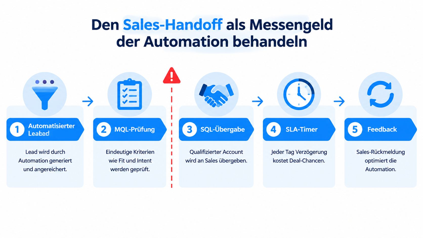 Eine fünfstufige Grafik zur Optimierung des Sales-Handoff Prozesses zwischen Marketing und Vertrieb durch gezielte Automatisierung.