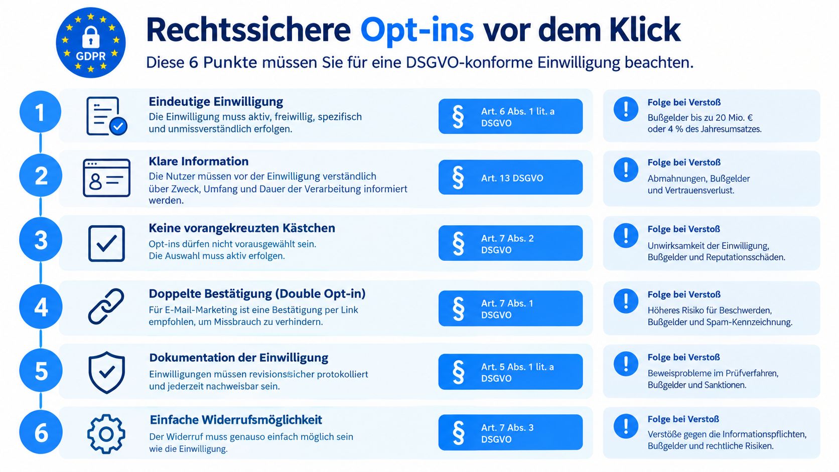 Infografik mit sechs wichtigen DSGVO-Regeln für rechtssichere Opt-ins bei der digitalen Einwilligungserteilung von Nutzern.