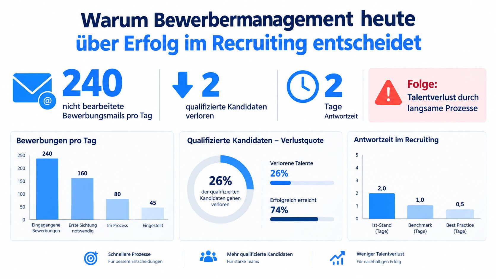 Infografik zeigt die Auswirkungen ineffizienten Bewerbermanagements auf Recruiting-Erfolge, Kandidatenverlust und Prozessdauer in Unternehmen.