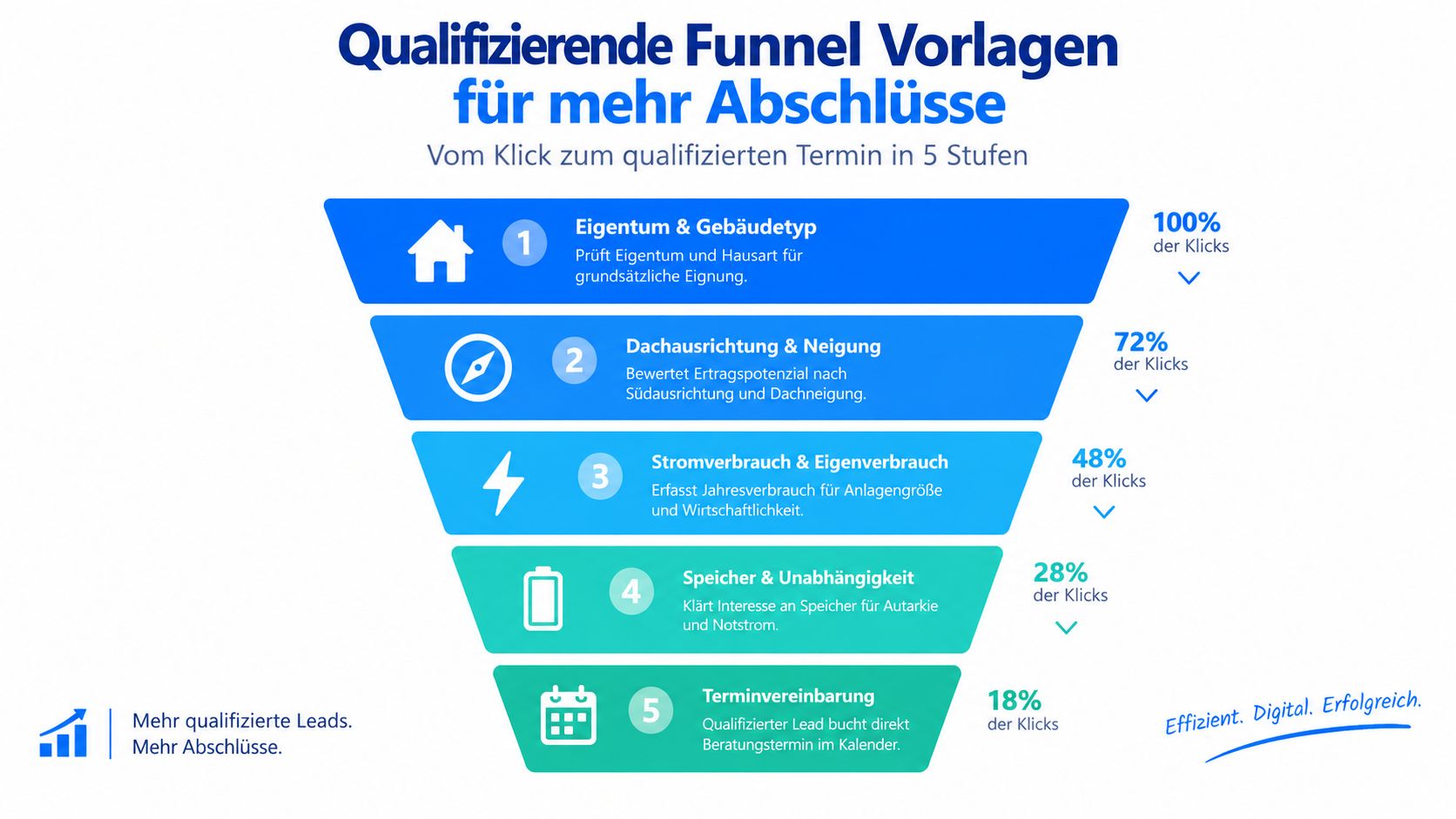 Ein Trichterdiagramm, das den fünfstufigen Qualifizierungsprozess für Solarenergie-Leads von der Klicks bis zum Beratungstermin visualisiert.