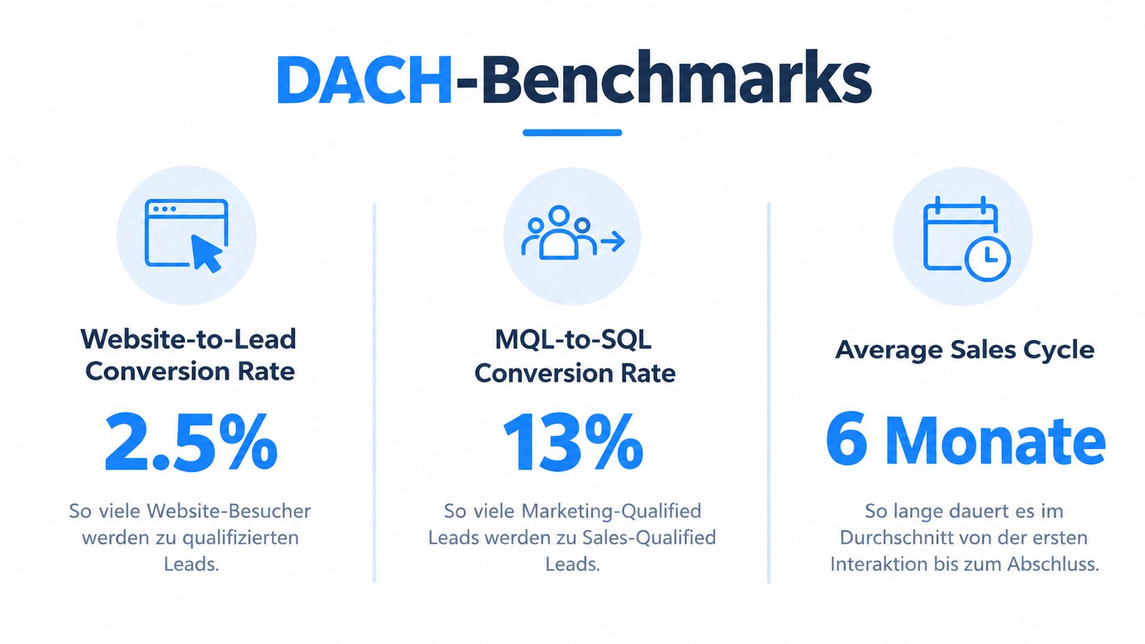 Infografik mit B2B-Benchmarks für DACH-Region: Website-zu-Lead-Konversionsrate, MQL-zu-SQL-Konversionsrate und durchschnittliche Dauer des Verkaufszyklus.