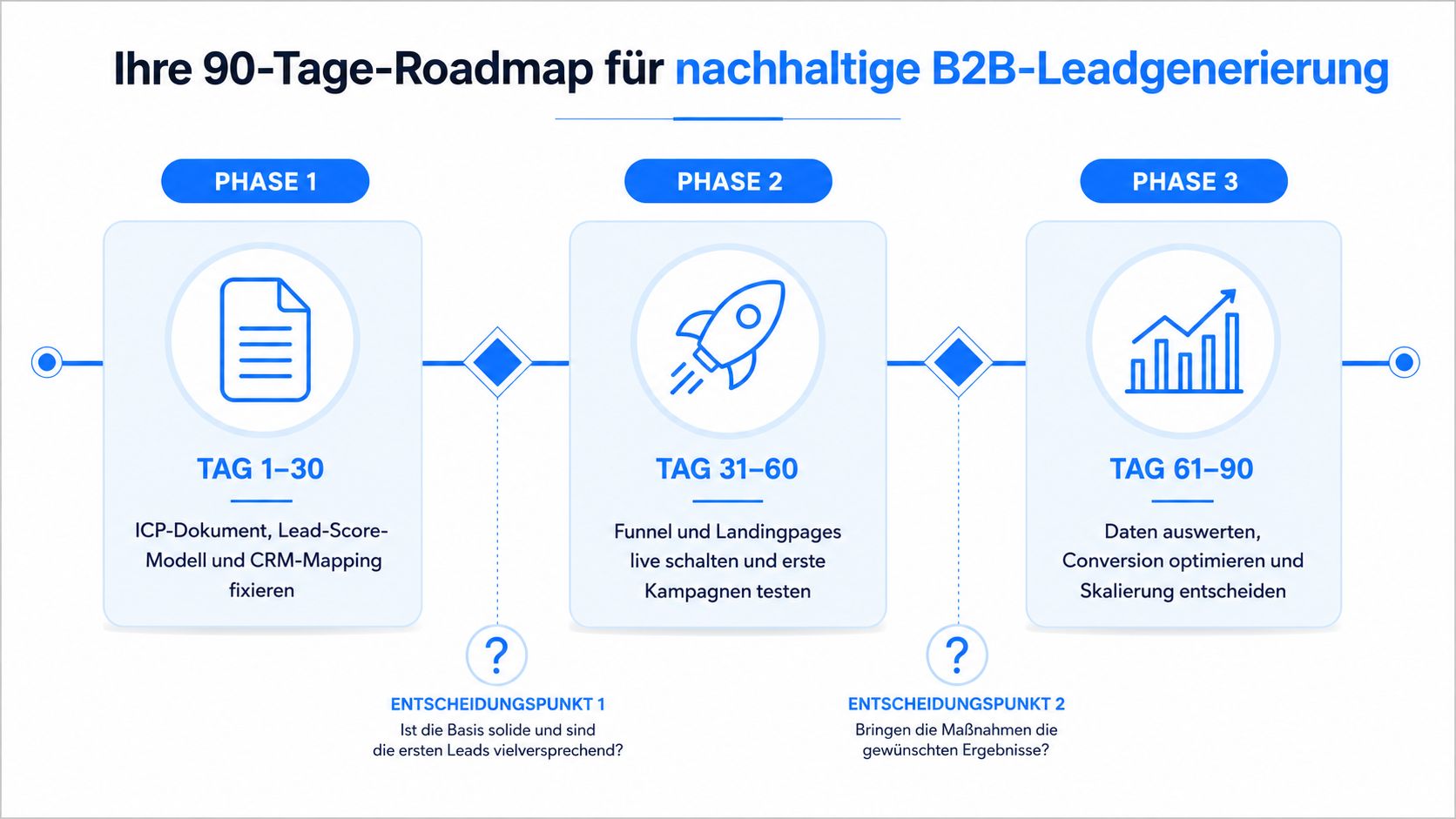 Eine 90-Tage-Roadmap Grafik zur nachhaltigen B2B-Leadgenerierung mit drei Phasen und wichtigen Entscheidungspunkten für Unternehmen.