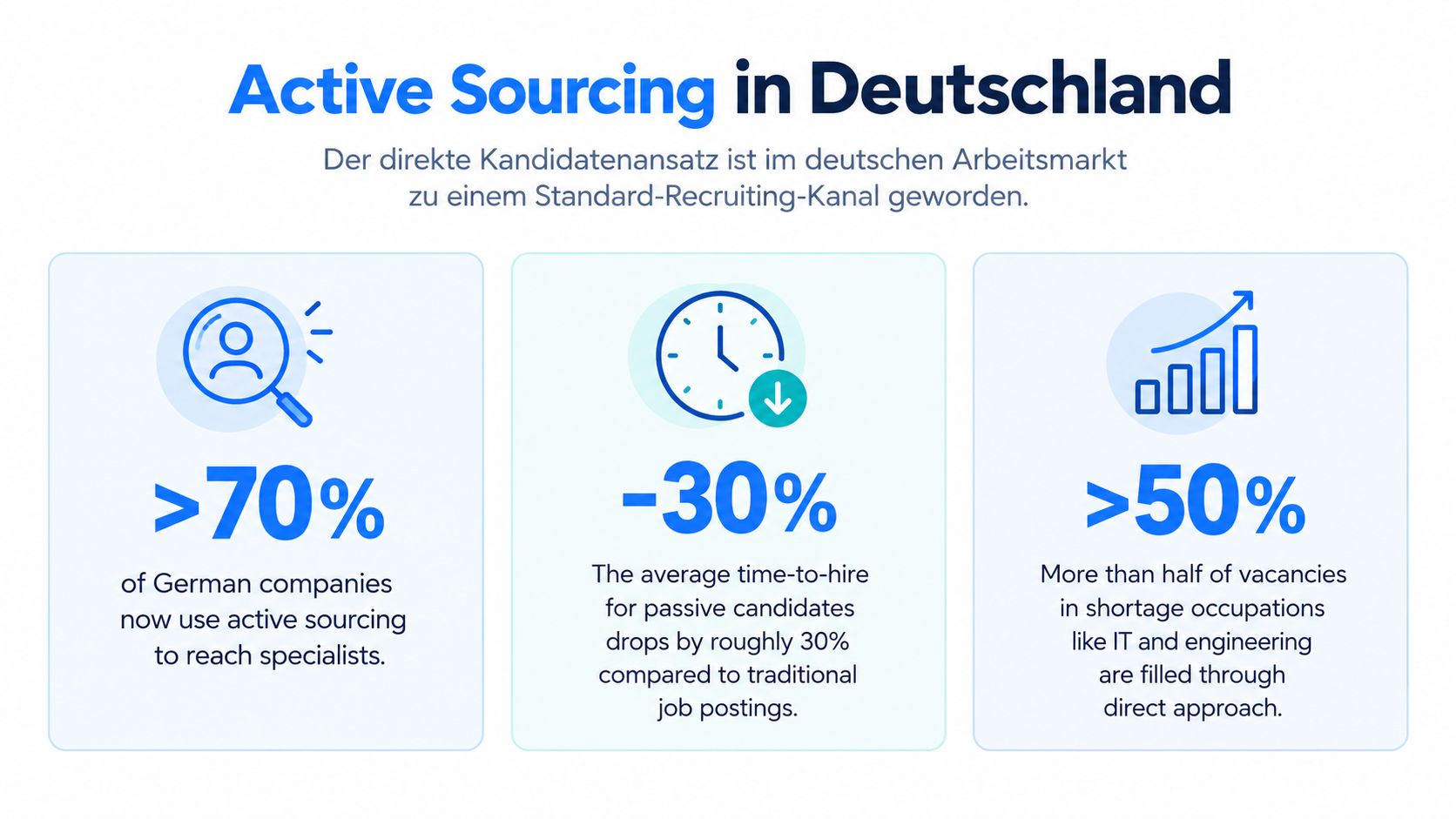 Eine Infografik über die Bedeutung von Active Sourcing für Unternehmen und die Rekrutierung auf dem deutschen Arbeitsmarkt.