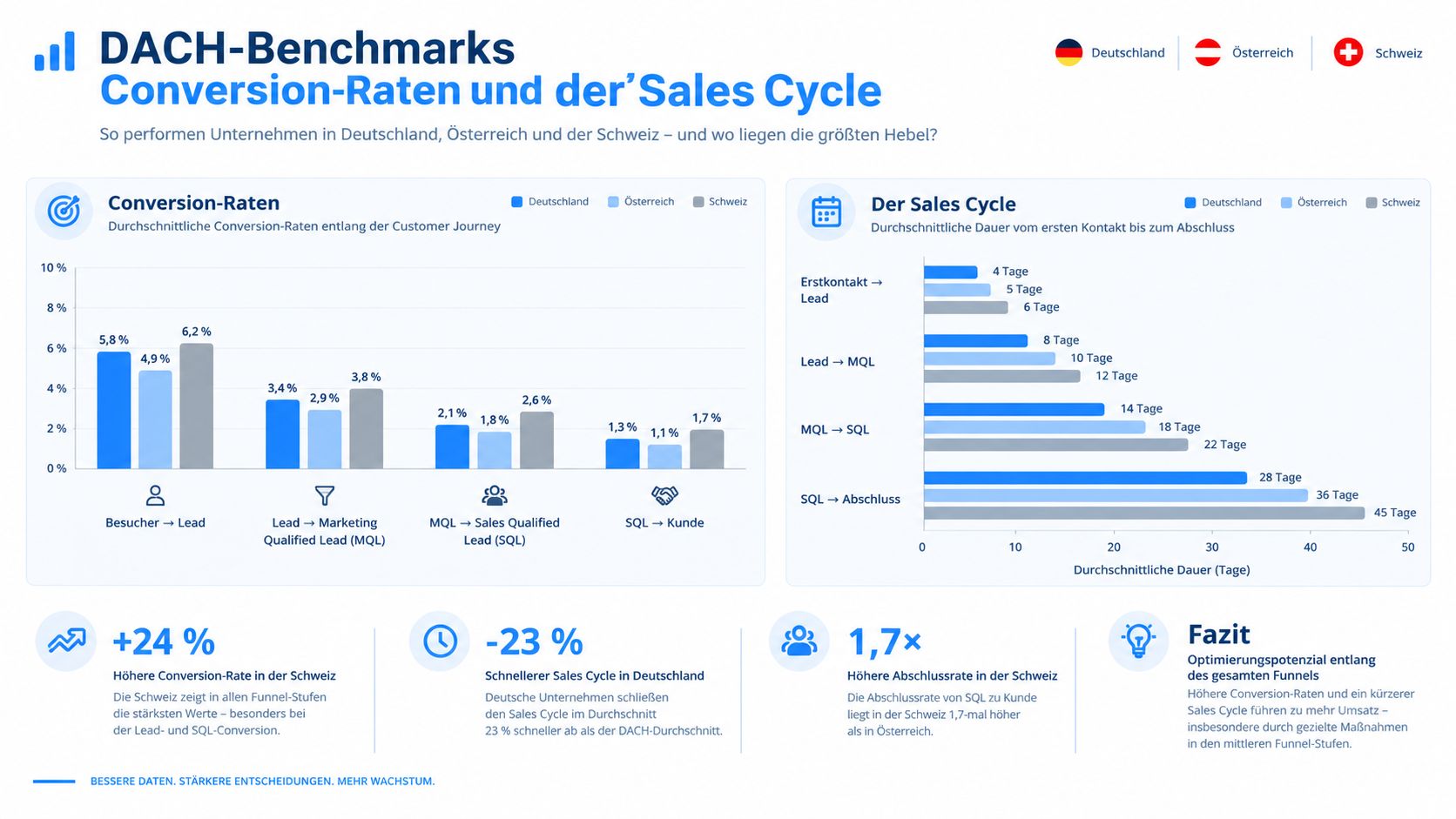 Infografik mit Benchmarks zu Conversion-Raten und Sales-Cycle-Dauer für Unternehmen in Deutschland, Österreich und der Schweiz.