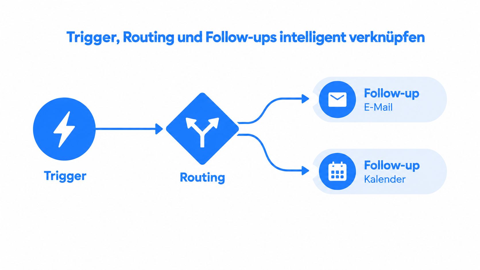 Eine grafische Darstellung eines Workflows für die intelligente Verknüpfung von Triggern, Routing und verschiedenen Follow-up-Methoden.