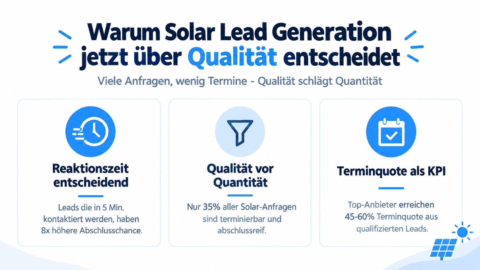 Eine Infografik erklärt die Wichtigkeit von Lead-Qualität bei der Solar-Neukundengewinnung zur Optimierung von Terminquoten und Reaktionszeiten.