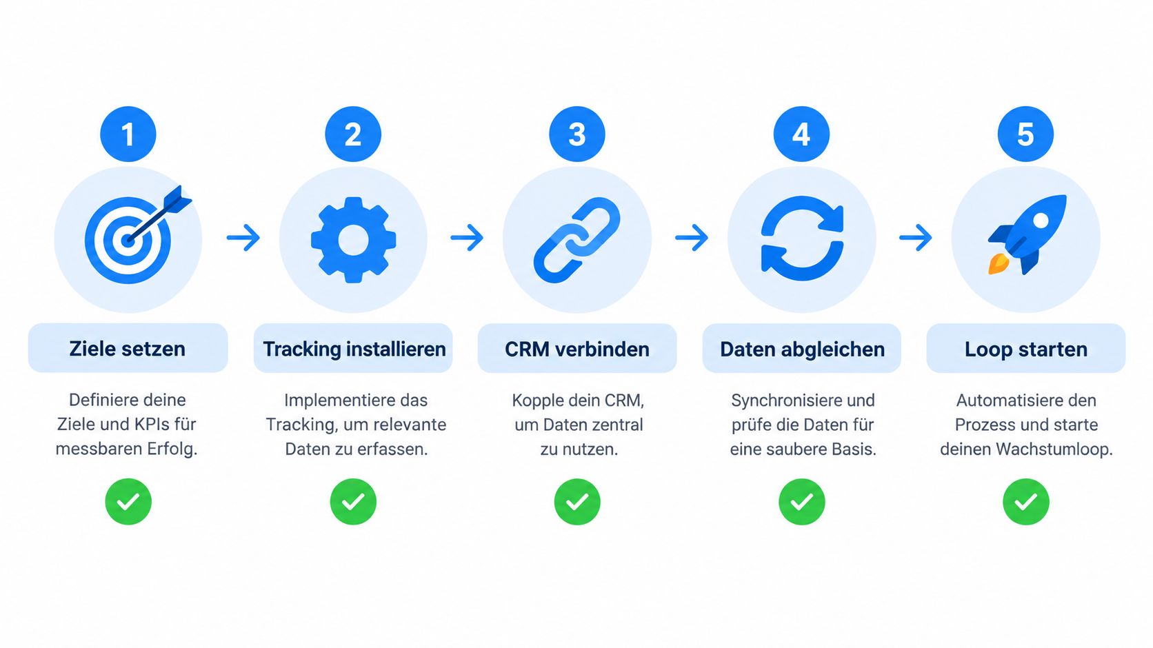 Ein fünfstufiger Prozess für Closed Loop Marketing mit Schritten von der Zielsetzung bis zum automatisierten Wachstumsloop.