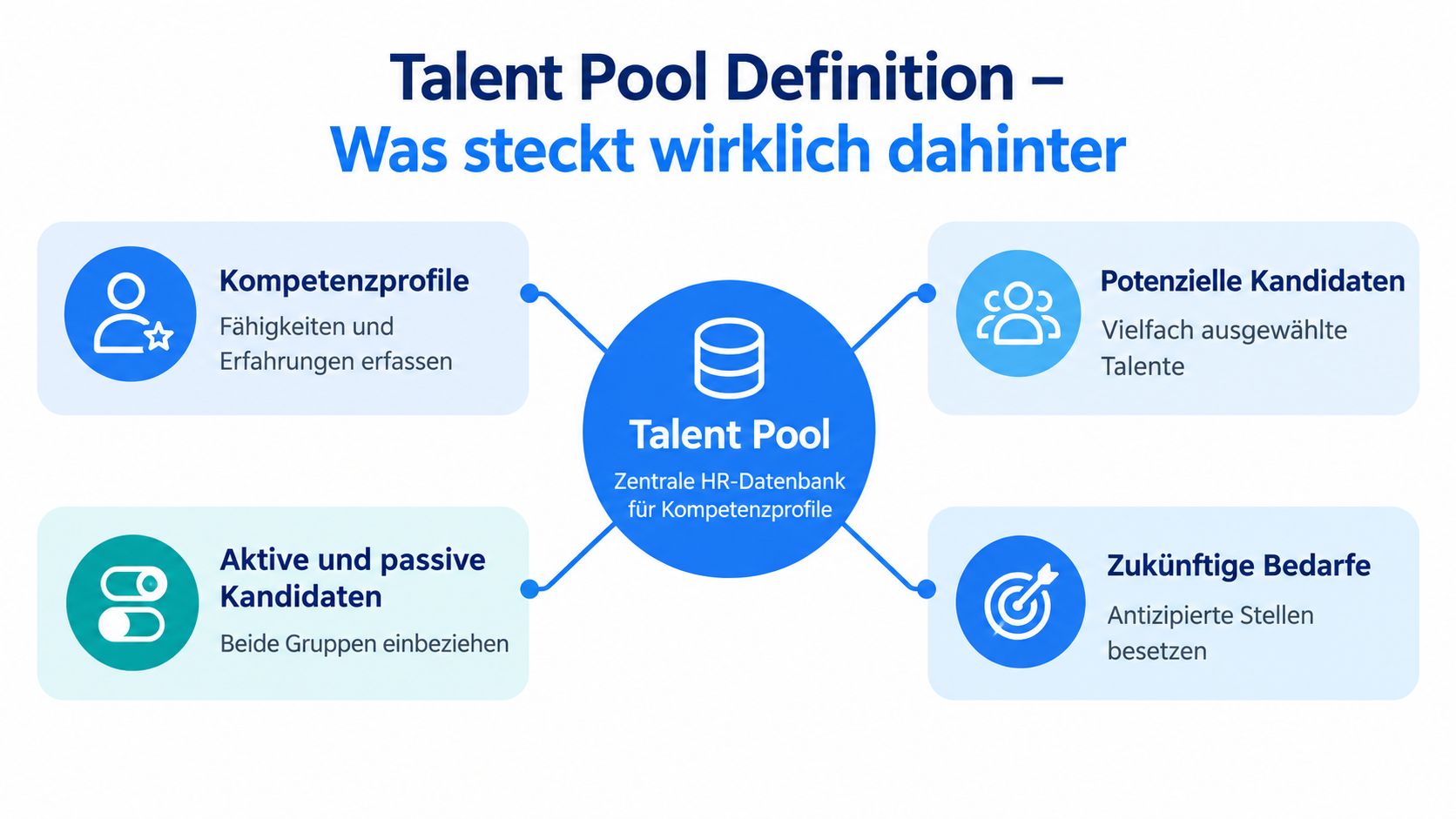 Eine grafische Übersicht zur Definition eines Talentpools als zentrale HR-Datenbank für Kompetenzprofile und zukünftige Personalbedarfe.
