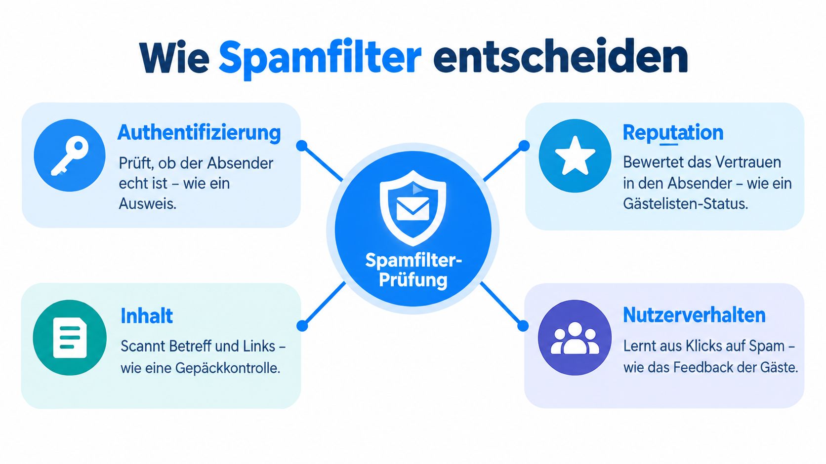 Infografik zur Funktionsweise von Spamfiltern: Authentifizierung, Reputation, Inhalt und Nutzerverhalten bei der E-Mail-Prüfung.